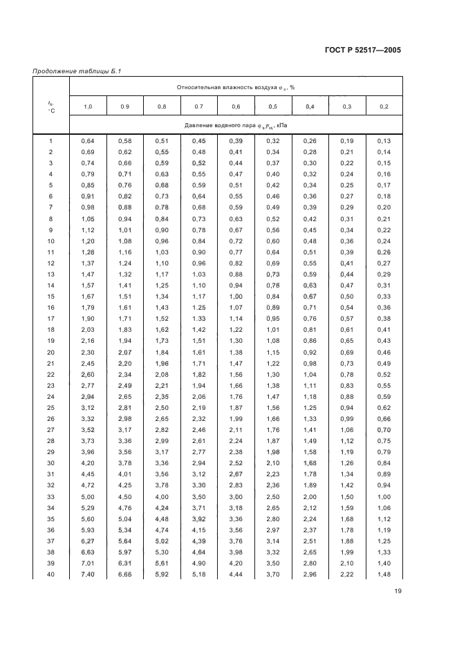 ГОСТ Р 52517-2005