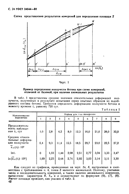 ГОСТ 24544-81