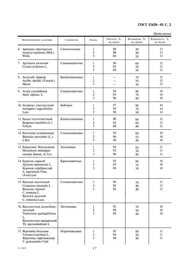 ГОСТ 12420-81