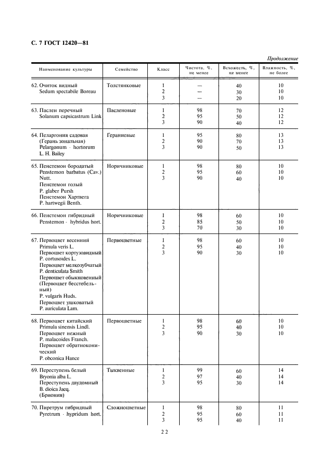 ГОСТ 12420-81