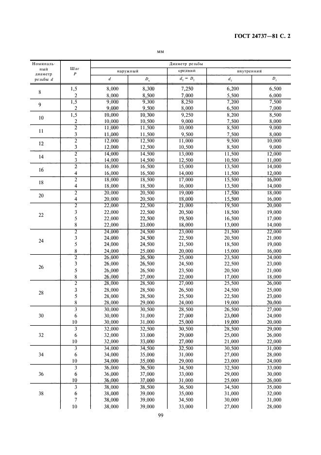 ГОСТ 24737-81