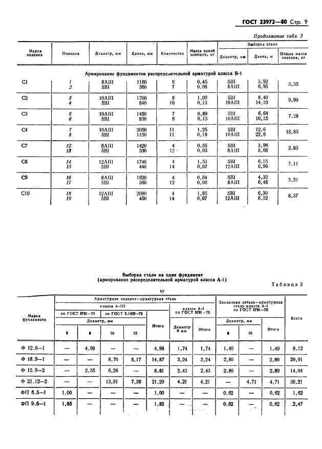 ГОСТ 23972-80