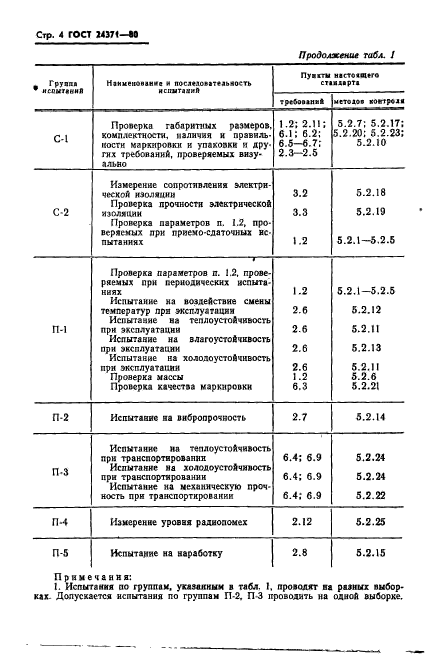 ГОСТ 24371-80