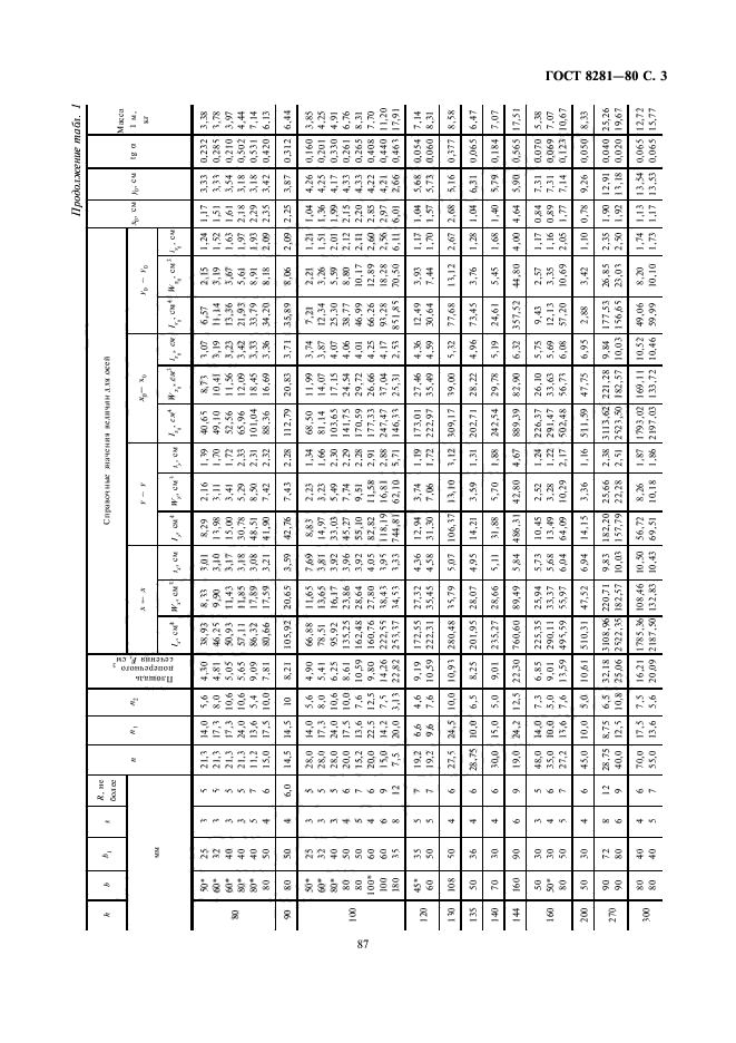 ГОСТ 8281-80