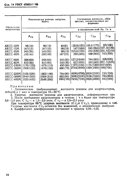 ГОСТ 17053.1-80