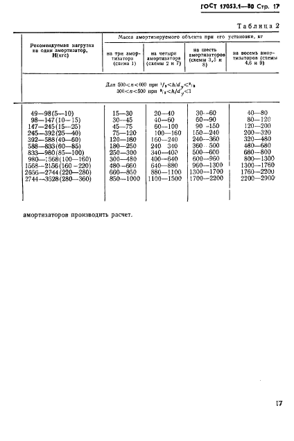 ГОСТ 17053.1-80