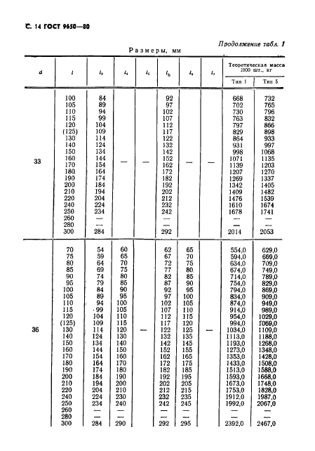 ГОСТ 9650-80