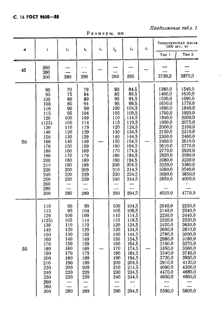 ГОСТ 9650-80