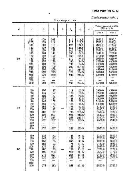 ГОСТ 9650-80