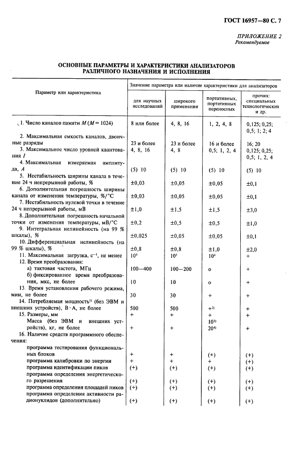 ГОСТ 16957-80