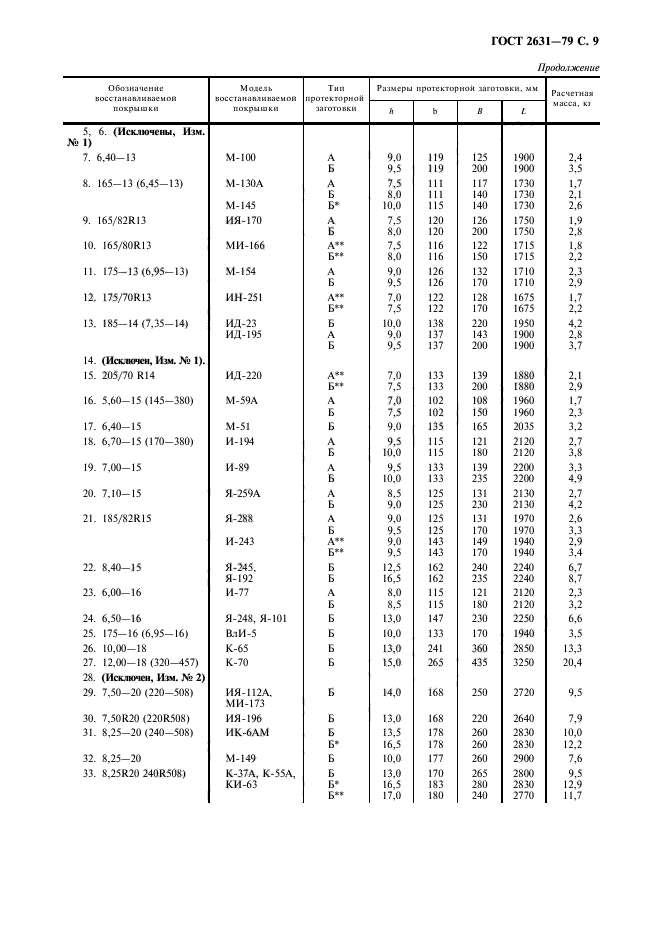 ГОСТ 2631-79