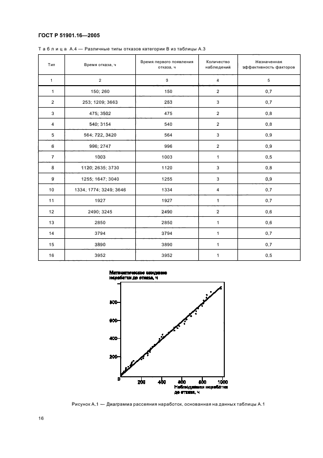 ГОСТ Р 51901.16-2005