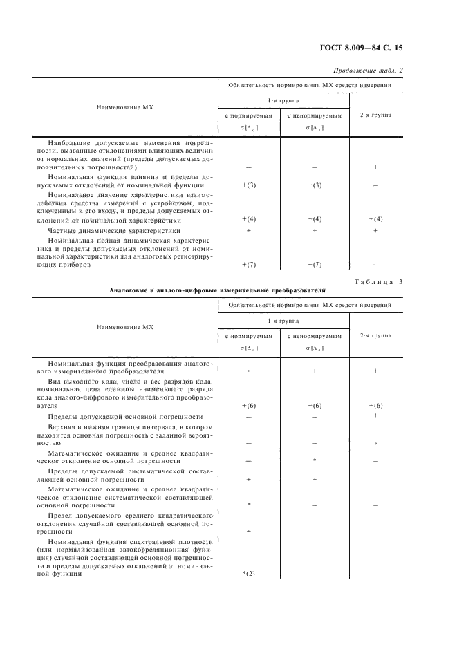 ГОСТ 8.009-84