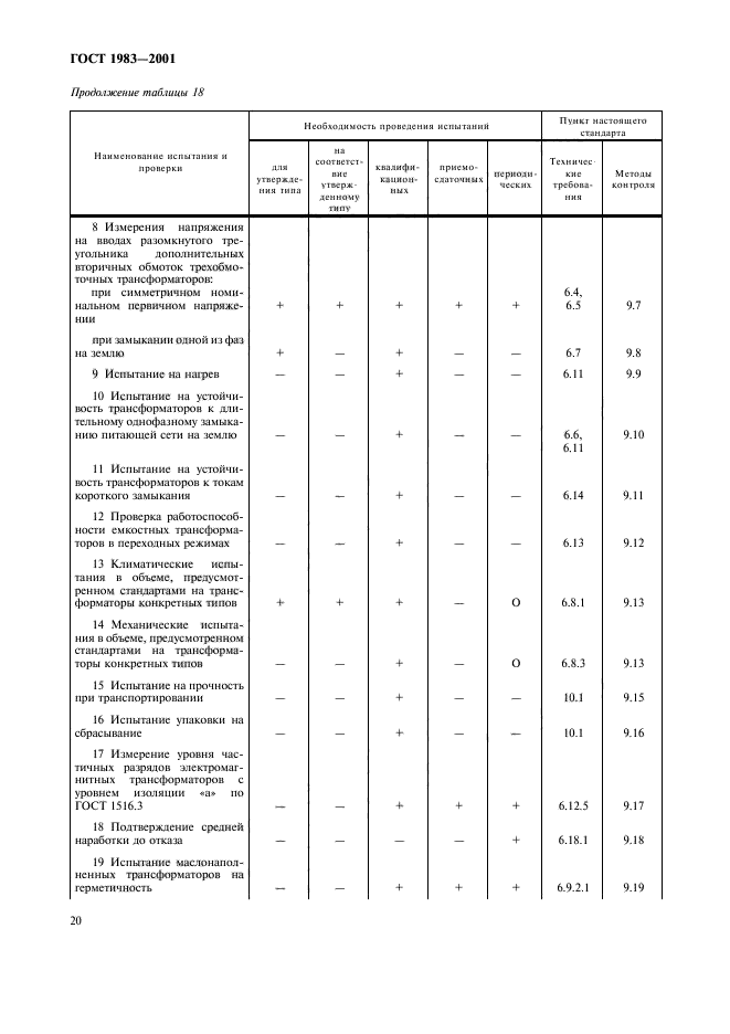 ГОСТ 1983-2001