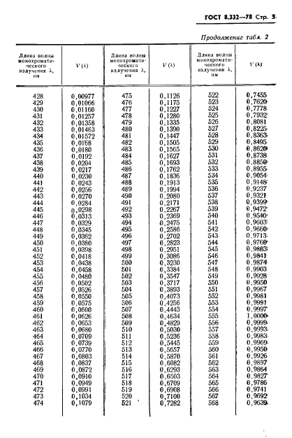 ГОСТ 8.332-78