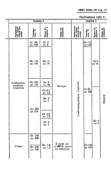 ГОСТ 17535-77