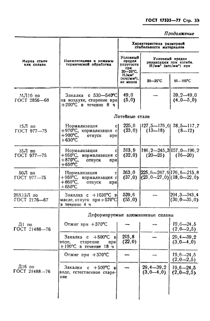 ГОСТ 17535-77