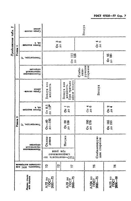 ГОСТ 17535-77