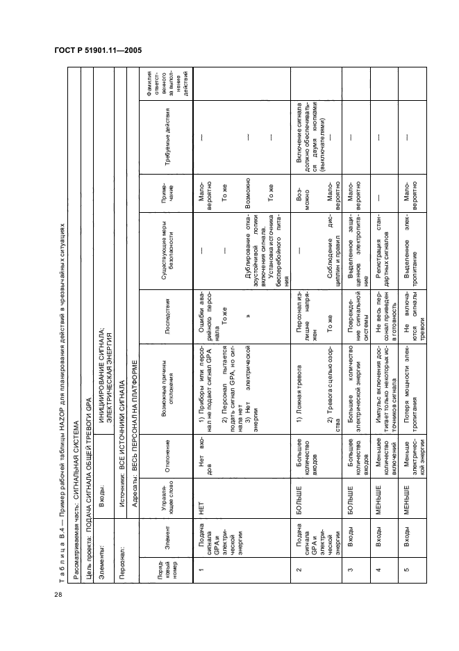 ГОСТ Р 51901.11-2005