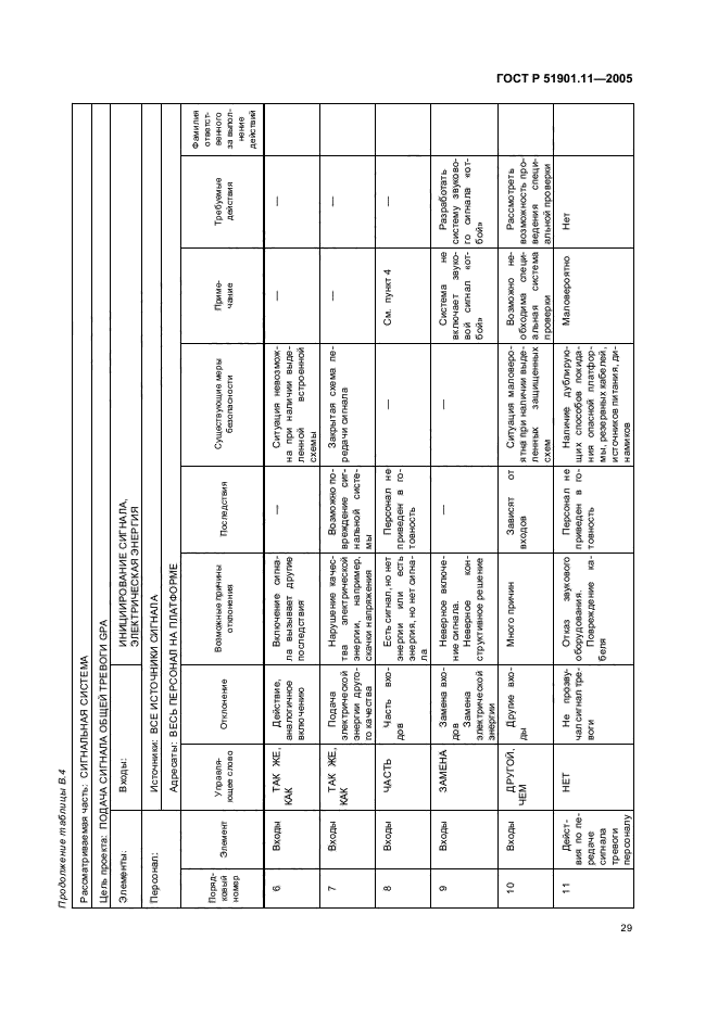 ГОСТ Р 51901.11-2005