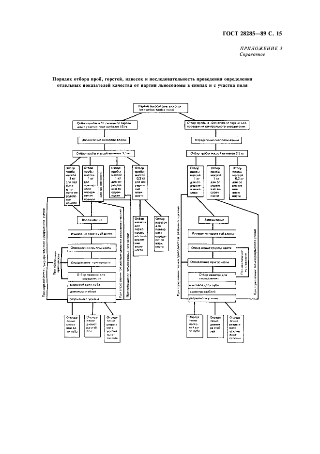 ГОСТ 28285-89