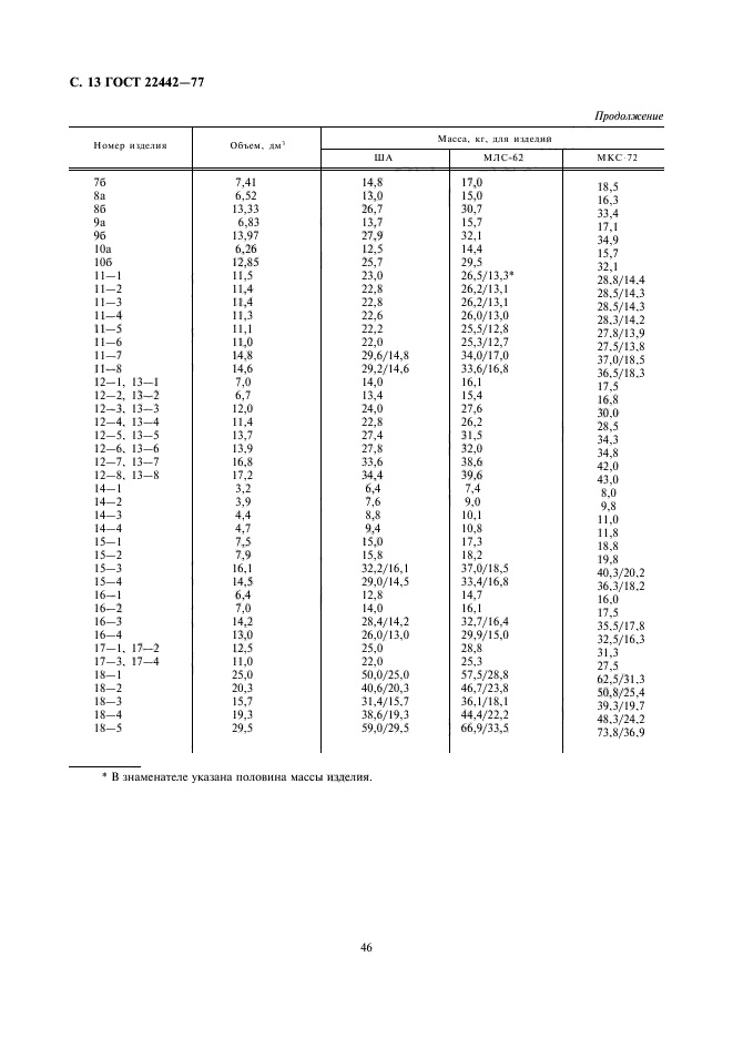 ГОСТ 22442-77