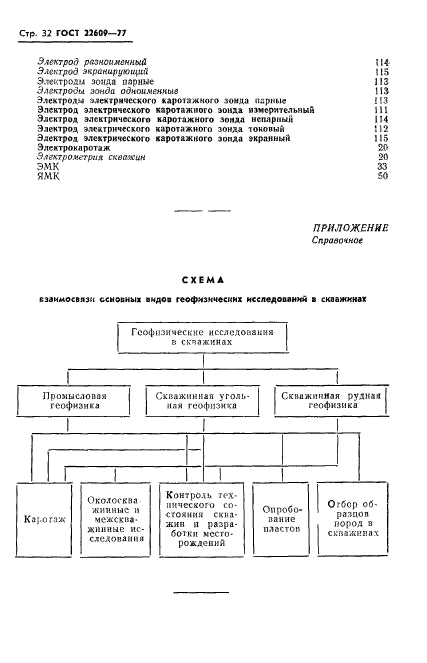 ГОСТ 22609-77