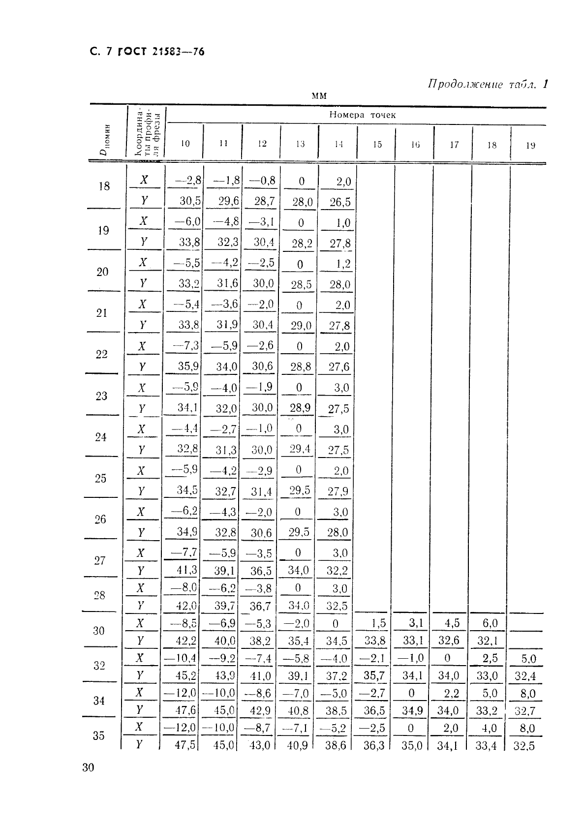 ГОСТ 21583-76