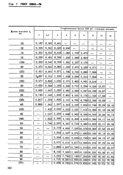 ГОСТ 22043-76