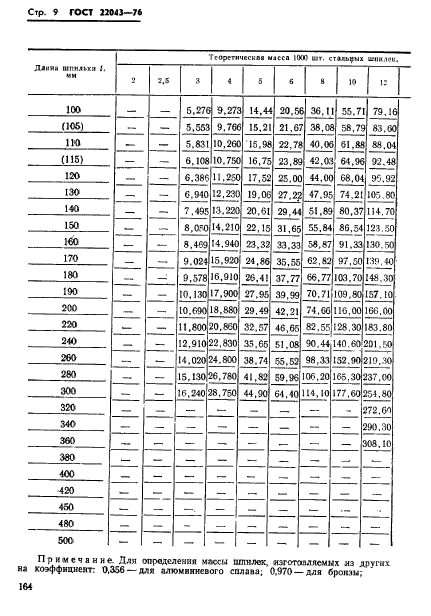 ГОСТ 22043-76