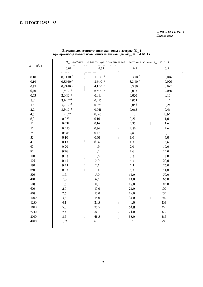 ГОСТ 12893-83