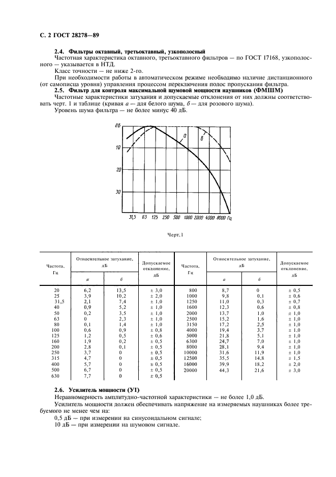 ГОСТ 28278-89