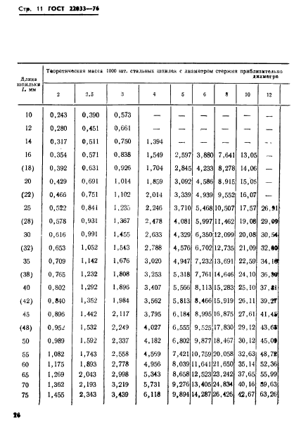 ГОСТ 22033-76