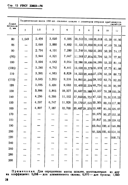 ГОСТ 22033-76