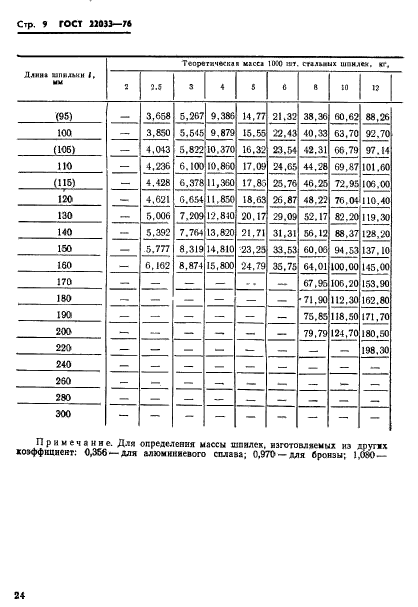 ГОСТ 22033-76