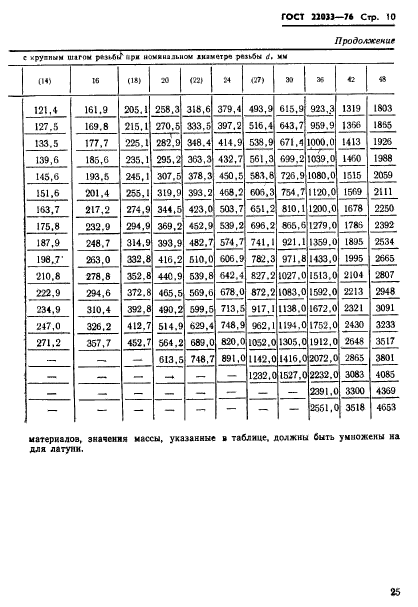 ГОСТ 22033-76