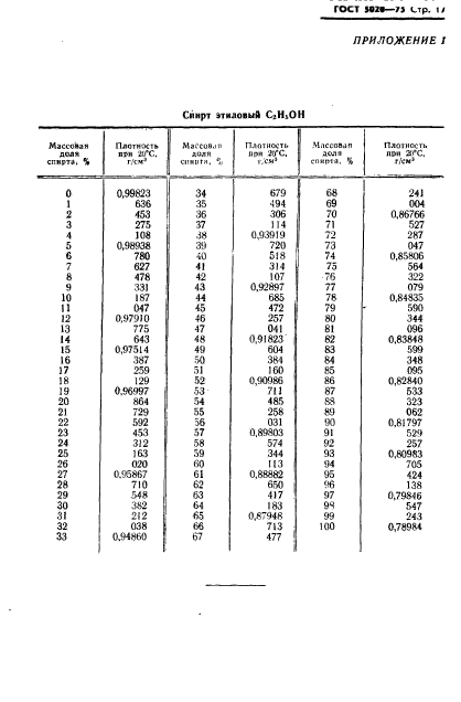 ГОСТ 5020-75