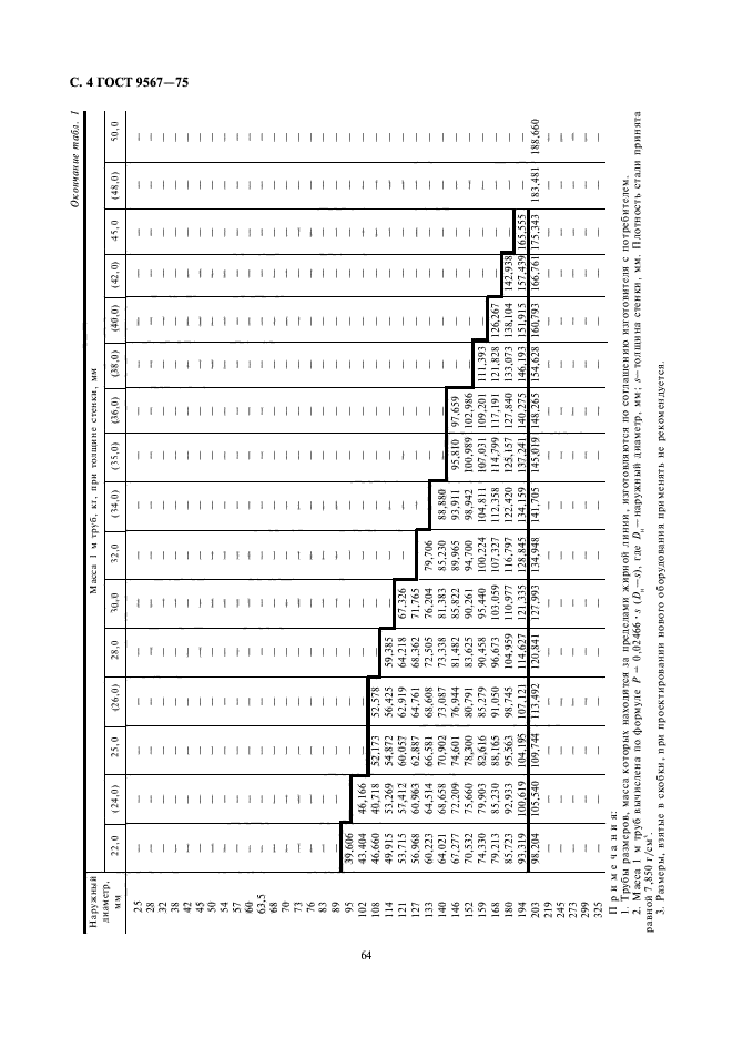 ГОСТ 9567-75