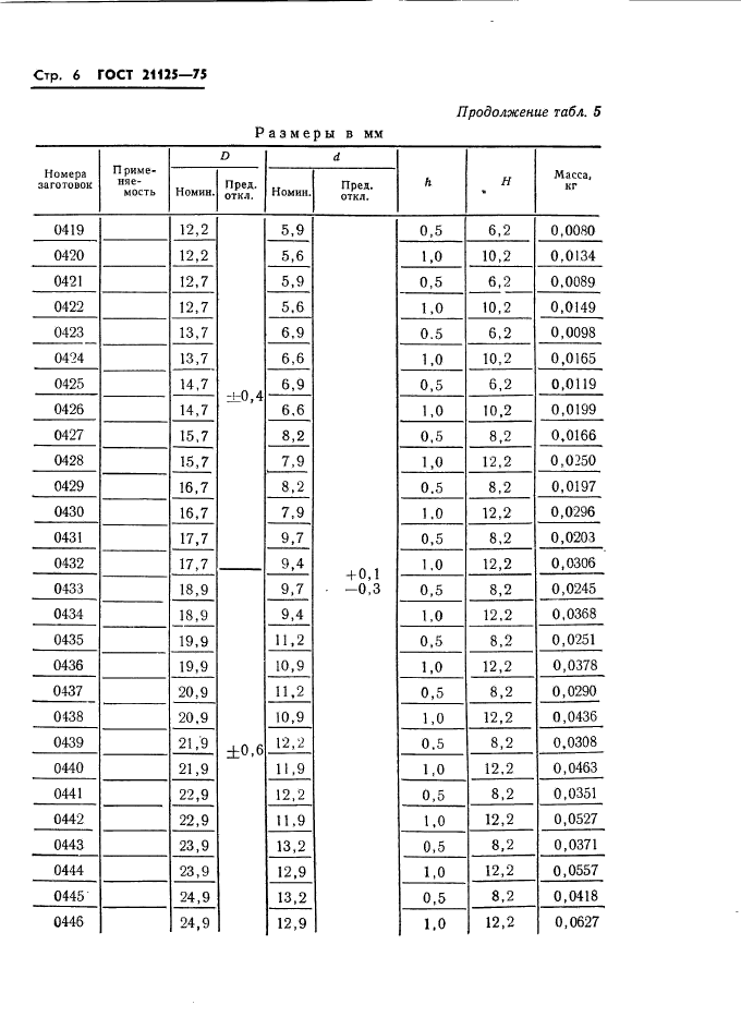 ГОСТ 21125-75