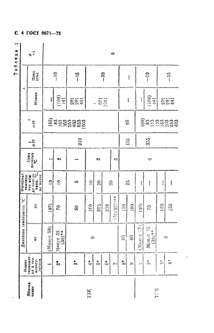 ГОСТ 9871-75