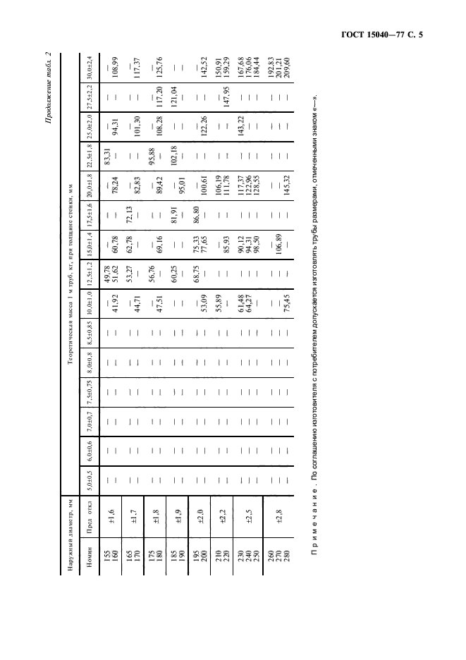 ГОСТ 15040-77