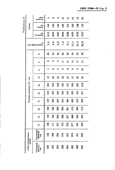 ГОСТ 17584-72