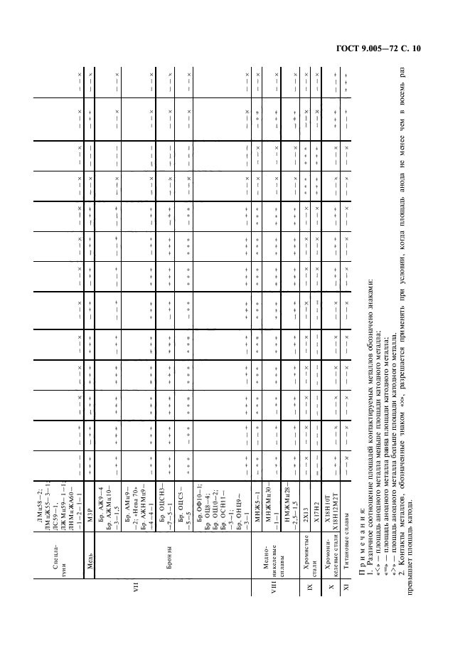 ГОСТ 9.005-72