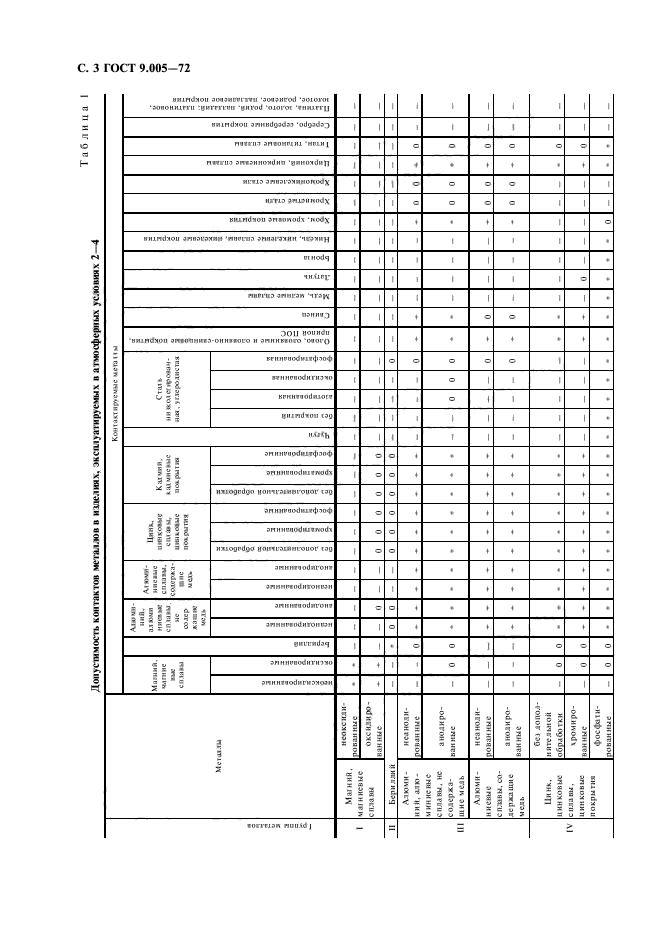 ГОСТ 9.005-72