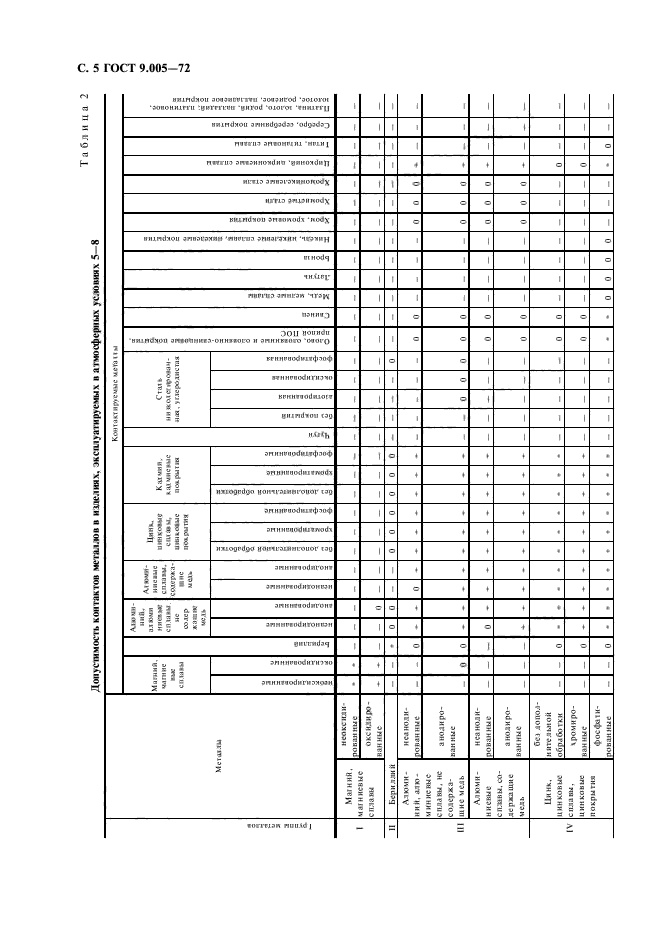 ГОСТ 9.005-72