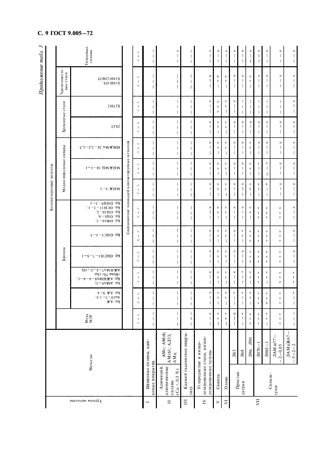 ГОСТ 9.005-72