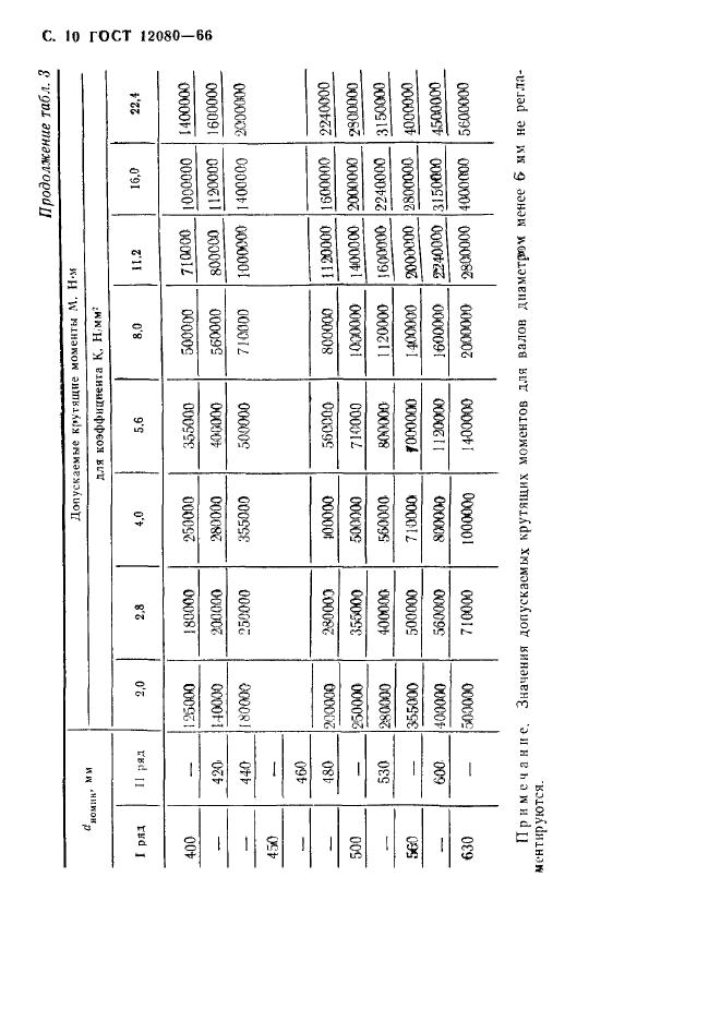 ГОСТ 12080-66