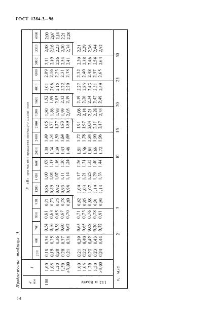 ГОСТ 1284.3-96