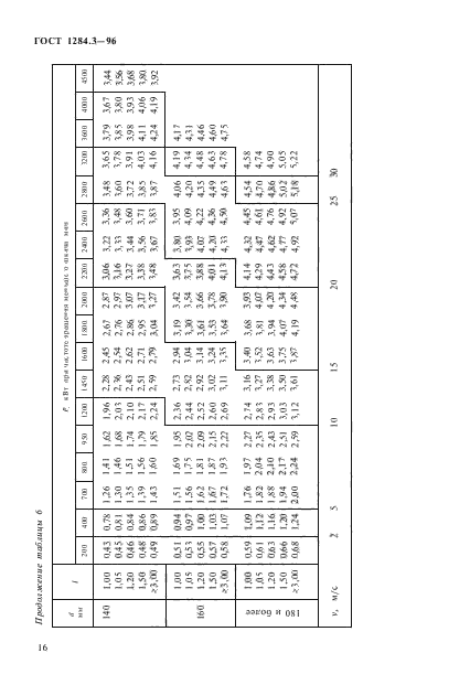 ГОСТ 1284.3-96