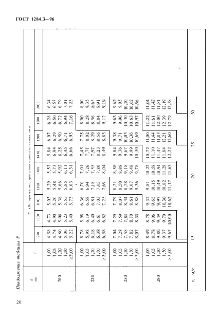 ГОСТ 1284.3-96